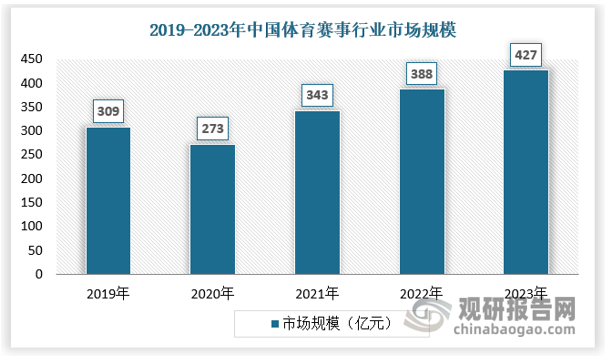 市场规模方面，我国体育赛事（运营）行业近年来总体保持上升态势，2020年由于新冠疫情影响，体育赛事市场规模大幅缩小，2021年开始回升，2023年市场规模已经达到427亿元。具体如下： 