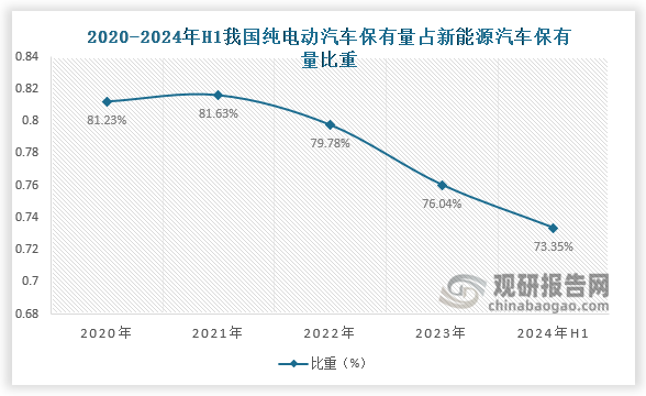 纯电动汽车保有量占新能源汽车保有量比重来看，2024年H1我国纯电动汽车保有量占新能源汽车保有量比重约73.35%。整体来看，近五年我国纯电动汽车保有量占新能源汽车保有量比重呈先升后降走势。