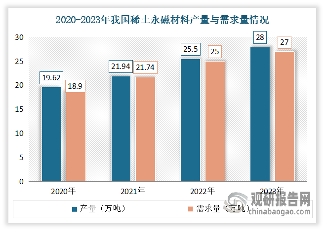 目前我国稀土永磁材料行业基本维持供需平衡。数据显示，2020-2023年我国稀土永磁材料产量从19.62万吨增长到了28万吨，需求量从18.9万吨增长到了27万吨。这一数据说明目前我国稀土永磁材料行业基本维持供需平衡。