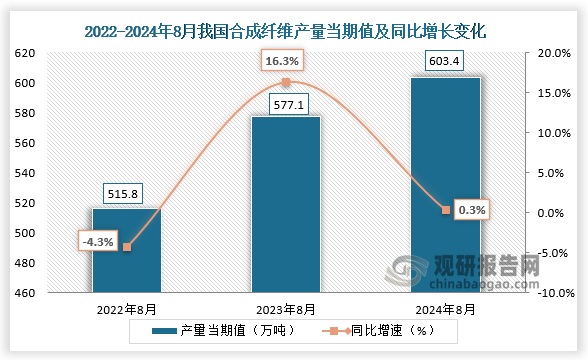 數(shù)據(jù)顯示，2024年8月我國合成纖維產(chǎn)量當(dāng)期值約為603.4萬噸，同比增長0.3%，較前兩年同期的產(chǎn)量有所增長。