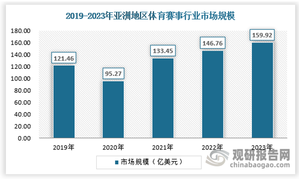 从2020年到2023年，亚洲地区体育赛事行业市场规模连续四年稳定增长，2023年其市场规模约为159.92亿美元。 