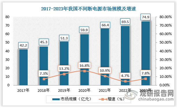 在下游需求的持續(xù)釋放下，我國不間斷電源市場規(guī)模迎來穩(wěn)步增長。根據(jù)數(shù)據(jù)，2022年我國不間斷電源市場規(guī)模達(dá)69.5億元，較上年同比增長4.7%；2023年我國不間斷電源市場規(guī)模達(dá)74.9億元，較上年同比增長7.8%。