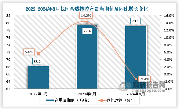 数据显示，2024年8月我国合成橡胶产量当期值约为79.1万吨，同比下降1.4%，较上一年同期的79.4万吨产量有所下降，但较2022年8月份的68.2万吨产量仍是有所增长。