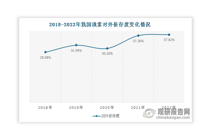 由于我国溴素产量低、生产成本高，目前国内供应无法满足下游市场需要，仍需要依赖进口补充。数据显示，近年来我国溴素对外依存度始终维持在28%-37%左右，且整体呈现小幅上升态势，由2020年的28.08%上升至2022年的37.82%，还存在较大进口替代空间；进口量则整体维持在4万吨以上，且自2022年起开始下滑，2023年达到5.51万吨，同比下降7.08%；进口额始终维持在11亿元以上，2023年达到14.51亿元，同比下降45.82%。目前，我国溴素全部自用，暂无产品出口。