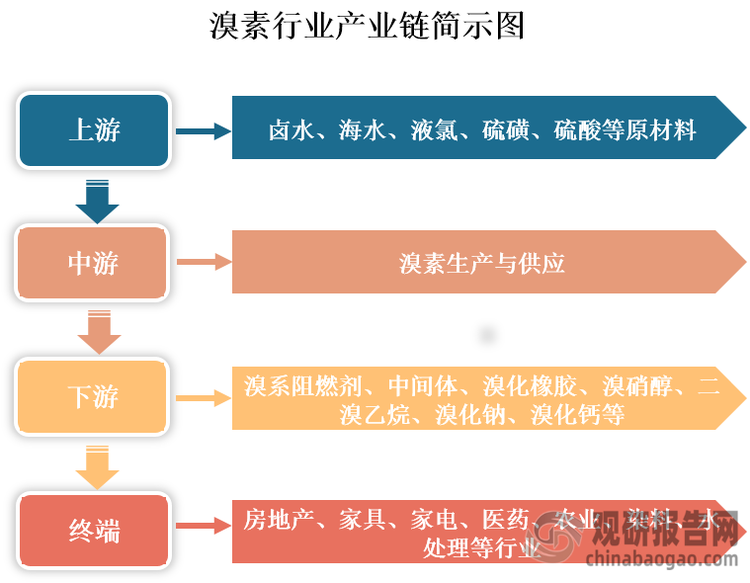 从产业链看，我国溴素上游包括卤水、海水、液氯（氯气）、硫磺、硫酸等原材料；中游为溴素生产与供应；下游为应用领域，其被广泛用于生产溴系阻燃剂、医药和农药等中间体、溴化橡胶、溴硝醇、二溴乙烷、溴化钠、溴化钙等产品，应用终端涉及房地产、家具、家电、医药、农业、水处理等行业。