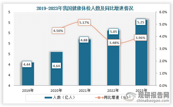 從體檢人數(shù)來看，從2019年到2023年我國健康體檢人數(shù)一直為增長趨勢，到2023年我國健康體檢人數(shù)達(dá)到了5.25億人，同比增長3.96%。