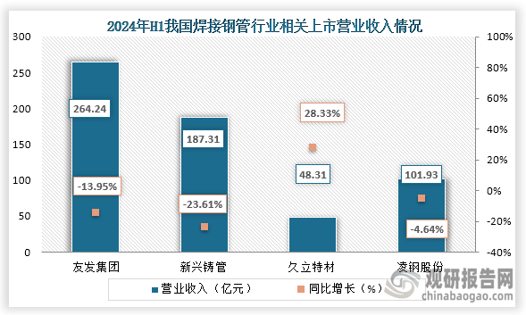 從營業(yè)收入來看，友發(fā)集團營業(yè)收入高于其他三家，2024年上半年友發(fā)集團營業(yè)收入為264.24億元，同比下降13.95%。