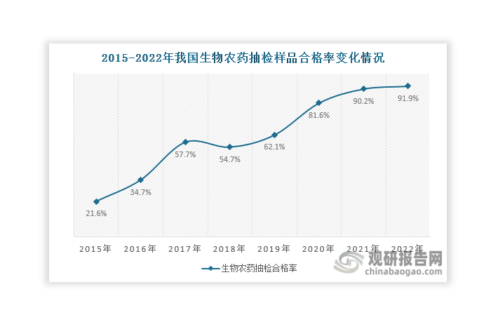 2015年我國生物農(nóng)藥抽檢樣品合格率僅有21.6%，產(chǎn)品質(zhì)量普遍較差。但隨著生物農(nóng)藥生產(chǎn)技術(shù)提高、產(chǎn)品評價標準體系逐漸豐富和完善，我國生物農(nóng)藥產(chǎn)品質(zhì)量有了顯著提升，2022年其抽檢合格率已達到91.9%。生物農(nóng)藥產(chǎn)品質(zhì)量提升有助于增強下游行業(yè)對該產(chǎn)品的認可和信任，帶動其滲透率提升，利好行業(yè)發(fā)展。