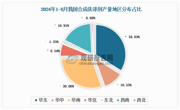 各大区产量分布来看，2024年1-8月我国合成洗涤剂产量以华东区域占比最大，约为34.03%，其次是华南区域，占比为30.06%。