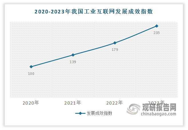 <strong>目前我国工业互联网</strong><strong>呈现加速迭代演进的趋势，正进入全面推进的快速增长期</strong>，产业从旧到新、从小到大、从弱到强迈进，应用推广由“全面探索”转向“场景推广、链式转型”。2020-2023年我国工业互联网发展成效指数从100提升至235，年均增长率为33％。