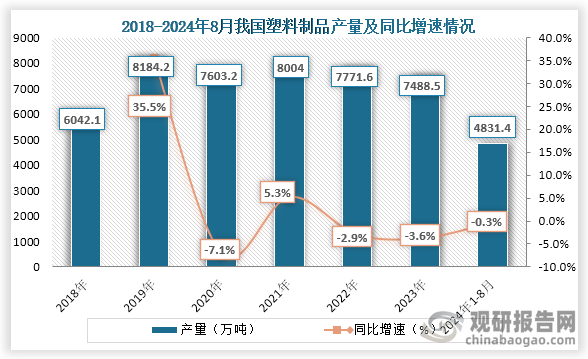 塑料制品是采用塑料為主要原料加工而成的生活、工業(yè)等用品的統(tǒng)稱，是我們日常生活不可缺少的一部分，在生活中應用廣泛。從產量來看，到2023年我國塑料制品產量為7488.5萬噸，同比下降3.6%；2024年1-8月我國塑料制品產量為4831.4萬噸，同比下降0.3%。