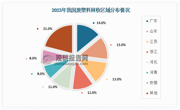 从区域分布情况来看，2023年我国废塑料回收区域占比最高为广东省，占比为14%；其次为山东省和江苏省，占比均为13%；第三是浙江省，占比为12%。