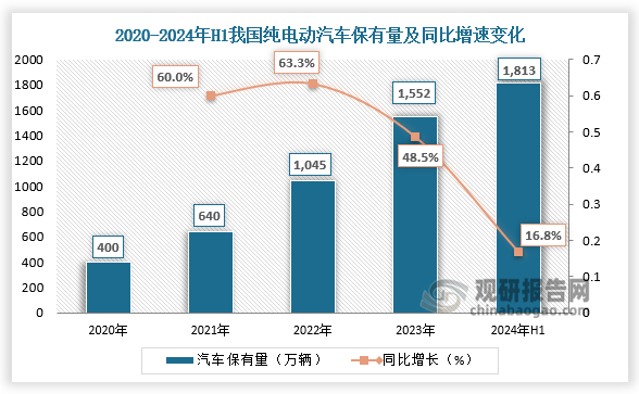 纯电动汽车来看，近五年我国纯电动汽车保有量呈增长走势。从2020年到2024年H1，我国纯电动汽车保有量从400万辆增长至1813.4万辆。