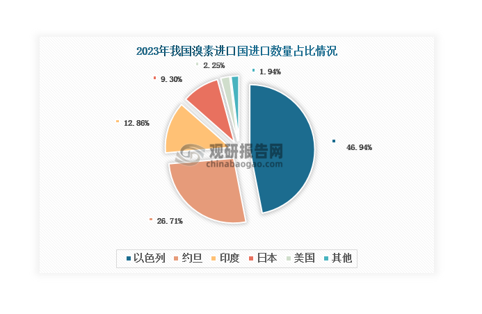 此外，我国溴素主要从以色列进口，2023年进口量占比达到46.94%。由于巴以冲突等因素影响，我国溴素行业进口稳定性较差，需要提高自身溴素供给能力。