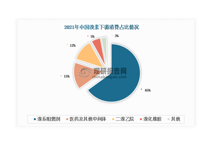 目前，我国溴素下游消费以溴系阻燃剂为主，2021年占比达到65%；其次是医药及中间体，占比18%；二溴乙烷和溴化橡胶占比分别为12%和5%。自2020年起，受疫情和溴系阻燃剂、中间体等下游市场需求疲软影响，我国溴素表观需求量从2020年起逐年下降，2022年降至15.68万吨，同比下降7.1%。