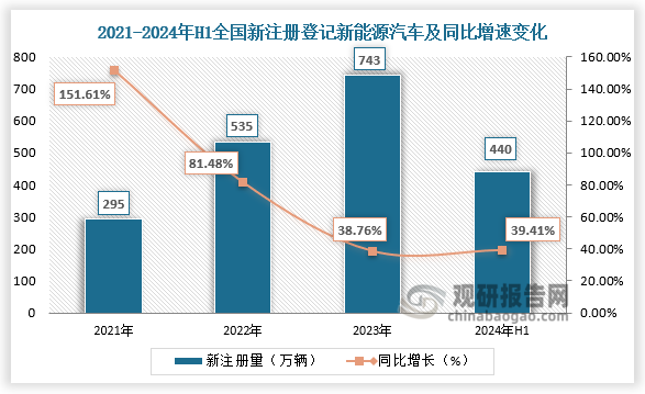 新注册登记新能源汽车来看，2024年上半年新注册登记新能源汽车439.7万辆，同比增长39.41%，创历史新高。整体来看，近四年全国新注册登记新能源汽车呈增长走势。