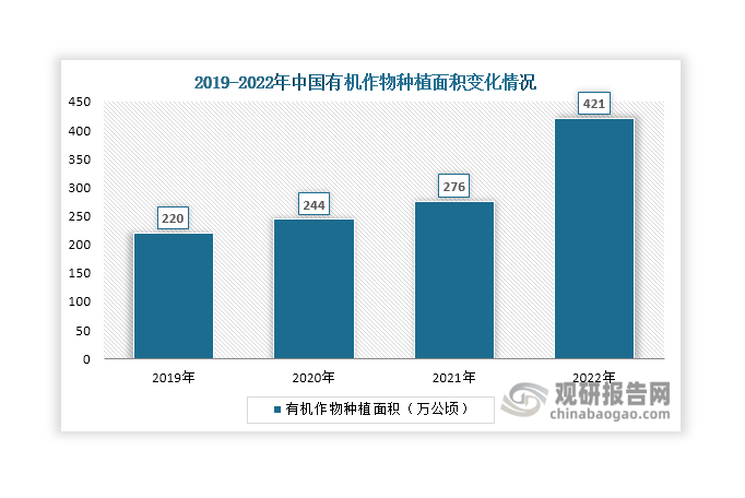 另一方面，有机作物在生产过程中不使用化学合成的农药、化肥等化学物质，但会使用有机肥和生物农药。随着消费者对食品质量和安全的日益关注，有机农产品受到了越来越多的青睐，推动有机作物种植面积不断增长，为生物农药行业带来更多需求。数据显示，2022年我国有机作物种植面积达到421万公顷，同比增长52.54%。