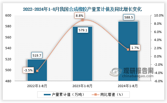 累计值来看，2024年1-8月我国合成橡胶产量累计约为588.5万吨，较上一年同比增长1.7%。整体来看，近三年8月同期我国合成橡胶产量当期值呈先升后降走势、累计值均呈增长走势。