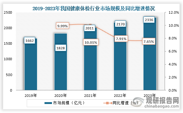 隨著當(dāng)前人們可支配收入的提高和對(duì)健康重視不斷加深，越來(lái)越多的人開(kāi)始定期去進(jìn)行體檢，在此背景下我國(guó)健康體檢需求也不斷加深，市場(chǎng)規(guī)模也隨之?dāng)U大。數(shù)據(jù)顯示，到2023年我國(guó)健康體檢行業(yè)市場(chǎng)規(guī)模為2336億元，同比增長(zhǎng)7.65%。