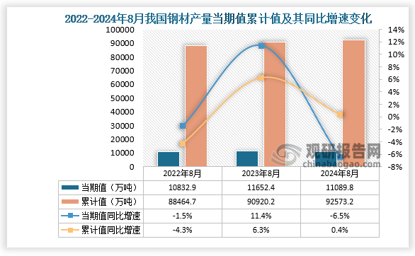 数据显示，2024年8月份我国钢材产量当期值约为11089.8万吨，同比下降6.5%，高于2022年8月的产量，低于2023年8月的产量。累计值来看，2024年1-8月我国钢材产量累计约为92573.2万吨，较上一年同比增长0.4%。整体来看，近三年同期我国钢材产量累计值呈增长走势。