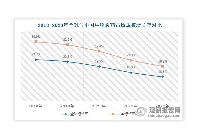 數(shù)據(jù)來源：中國農(nóng)藥發(fā)展與應用協(xié)會、觀研天下整理