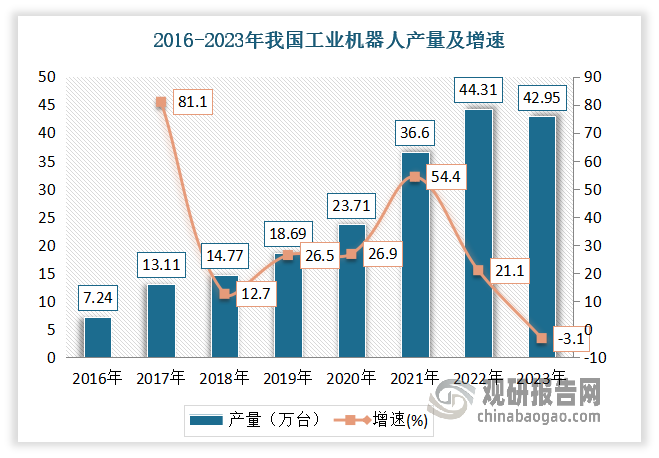 近年来，在人口老龄化、劳动力成本上升、制造业升级等多重因素推动下，我国工业机器人行业发展突飞猛进，从2018年开始，其产量一直稳居全球第一；至2023年，我国工业机器人销量在全球市场中的占比达到53.6%，连续11年居世界首位。数据显示，2023年我国工业机器人产量41.95万台，同比下降3.1%；销量达到31.6万台，同比增长4.29%。