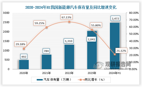 数据显示，2024年上半年，我国新能源汽车保有量达2472万辆，同比增长21.12%。整体来看，近五年我国新能源汽车保有量呈增长走势。