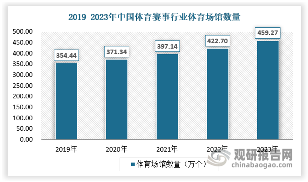 供应规模方面，近年来我国体育赛事举办数量不断增加，以路跑赛事为例，根据田径协会数据，2023年，全国共举办路跑赛事699场。而作为举办体育赛事的体育场馆数量方面，近年来我国体育场馆数量快速增长，2023年全国体育场地459.27万个，体育场地面积40.71亿平方米，全国人均体育场地面积2.89平方米。 