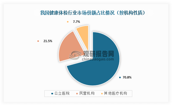 从市场份额来看，我国健康体检市场公立医院市场占比最高，约为70.8%；其次为民营机构，占比约为21.5。