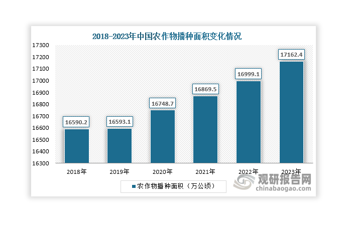 一方面，農(nóng)業(yè)是生物農(nóng)藥下游主要需求領(lǐng)域，其市場需求主要來自農(nóng)作物種植。近年來，我國農(nóng)作物播種面積不斷增長，由2018年的165902.38千公頃增長至2022年的169990.92千公頃，這利好生物農(nóng)藥市場需求增長。