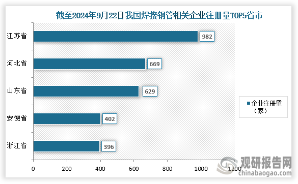 从企业分布情况来看，截至2024年9月22日我国焊接钢管行业相关企业注册量达到了6579家，其中企业注册量分布前五的省市分别为江苏省、河北省、山东省、安徽省、浙江省；企业注册量分别为982家、669家、629家、402家、396家；占比分别为14.93%、10.17%、9.56%、6.11%、6.02%。