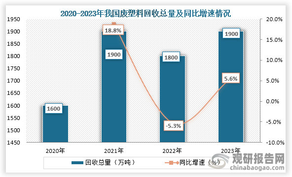 随着塑料制品消费量增大，废塑料也不断增多。数据显示，2020年到2023年我国废塑料回收总量为波动式增长趋势，到2023年我国废塑料回收总量为1900万吨，同比增长5.6%。