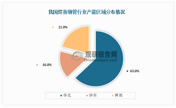 从产能分布情况来看，由于华北地区交通运输分布、工业基础建设较为雄厚，所以我国焊接钢管产能主要分布在华北地区，产能占比达到了63%；其次为华东地区，占比为16%。