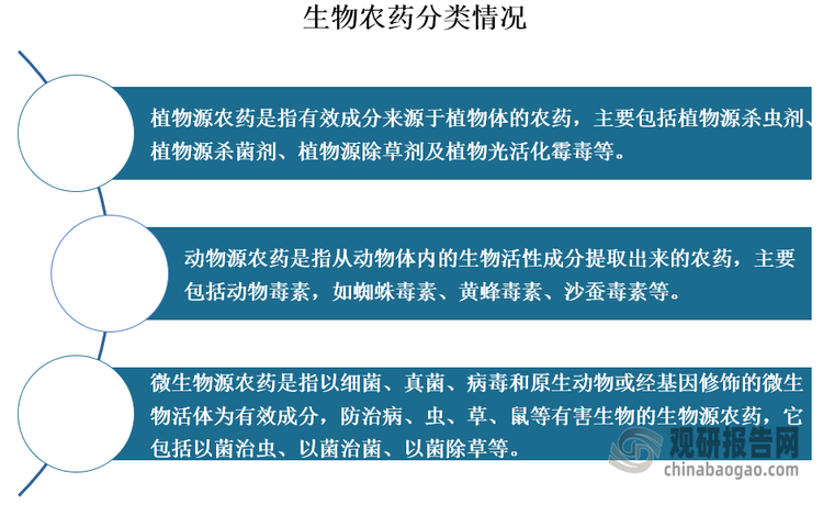 生物農(nóng)藥是指利用生物活體（真菌、細菌、昆蟲病毒、轉(zhuǎn)基因生物、天敵等）或其代謝產(chǎn)物（信息素、生長素、萘乙酸、2,4-D等）針對農(nóng)業(yè)有害生物進行殺滅或抑制的制劑。其具有?選擇性強?、對人畜安全、對生態(tài)環(huán)境影響小、不易產(chǎn)生抗藥性等優(yōu)點，可以分為植物源農(nóng)藥?、微生物源農(nóng)藥、動物源農(nóng)藥?等。