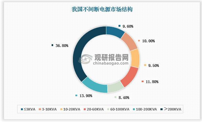 從功率大小來看，我國(guó)不間斷電源趨向大功率化。根據(jù)數(shù)據(jù)，10KVA以上UPS占比達(dá)到80.4%，其中100KVA以上UPS占比達(dá)到50.7%。