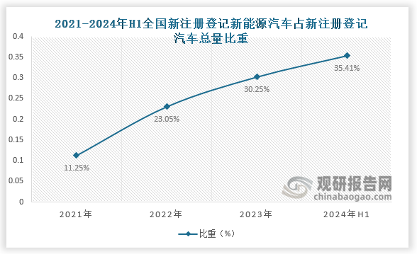 占比来看，2024年H1，全国新注册登记新能源汽车占汽车新注册登记量的35.41%。整体来看，近五年全国新注册登记新能源汽车占汽车新注册登记汽车总量比重呈增长走势。