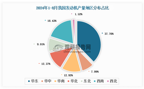 各大区产量分布来看，2024年1-8月我国发动机产量以华东区域占比最大，约为37.76%，其次是西南区域，占比为18.43%。