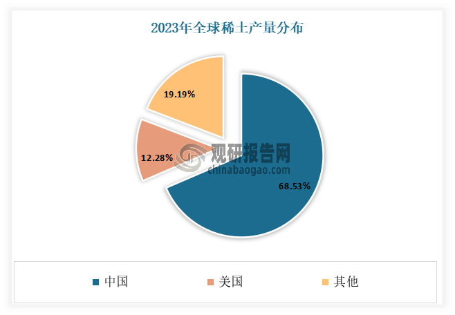 我国稀土资源丰富，储量占全球的34%，稀土矿产的产出比例更是高达70%，是全球唯一具备稀土全产业链各类产品生产能力的国家，多年来以不到全球40%的稀土资源供应了70%以上的稀土原料，可见这为稀土永磁材料行业提供充足原材料供应。数据显示，当前全球稀土资源储量为1.1亿吨，其中中国储量为4400万吨，占全球储量的40%。2023年全球稀土产量35万吨；其中中国稀土产量为24万吨，同比增长14.29%，占全球稀土产量的68.57%；其次为美国，产量4.3万吨，位居第二。这一数据充分显示了我国在全球稀土资源市场中的主导地位。