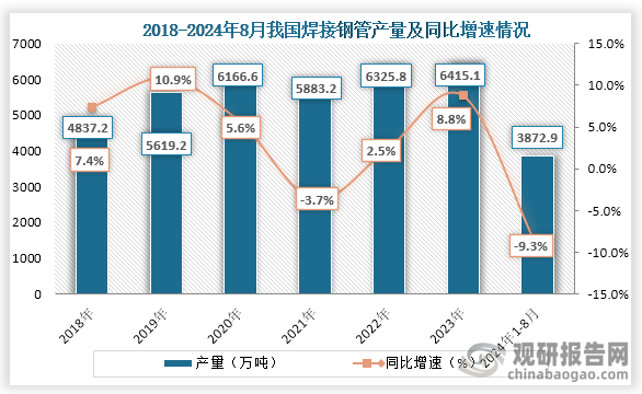 焊接鋼管具有伸縮性、抗壓性強、耐腐蝕性強和安裝維護便利等特點，所以廣泛應用于建筑工程、石油、天然氣、供水、排水等領域。從產(chǎn)量來看，2021年之后我國焊接鋼管產(chǎn)量一直為增長趨勢，到2023年我國焊接鋼管產(chǎn)量為6415.1萬噸，同比增長8.8%；2024年1-8月我國焊接鋼管產(chǎn)量為3872.9萬噸，同比下降9.3%。