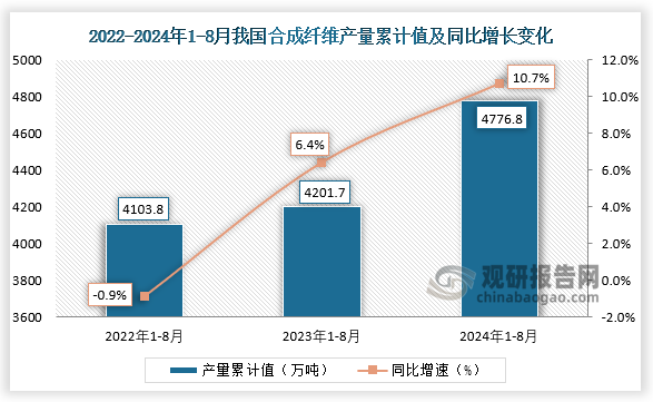 累計(jì)值來(lái)看，2024年1-8月我國(guó)合成纖維產(chǎn)量累計(jì)約為4776.8萬(wàn)噸，較上一年同比增長(zhǎng)10.7%。整體來(lái)看，近三年8月同期我國(guó)合成纖維產(chǎn)量當(dāng)期值和累計(jì)值均呈增長(zhǎng)走勢(shì)。