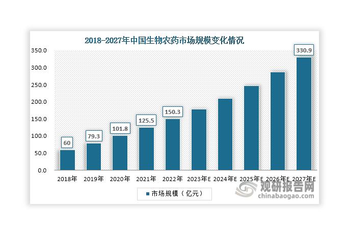 在政策驅(qū)動、市場需求帶動等因素影響下，近年來我國生物農(nóng)藥行業(yè)發(fā)展向好，市場規(guī)模持續(xù)擴容，由2018年的60億元上升至2022年的150.3億元，年均復合增率達到28.51%。同時，數(shù)據(jù)還顯示，2018年-2022年期間，我國生物農(nóng)藥市場規(guī)模增長率始終高于全球水平，是全球生物農(nóng)藥行業(yè)主要增長市場之一。未來，在政策推動和市場需求雙重作用下，預計我國生物農(nóng)藥市場規(guī)模還將持續(xù)擴容，到2017年有望突破300億元大關，達到330.9億元，2022年-2027年的年均復合增率將達到17.1%。