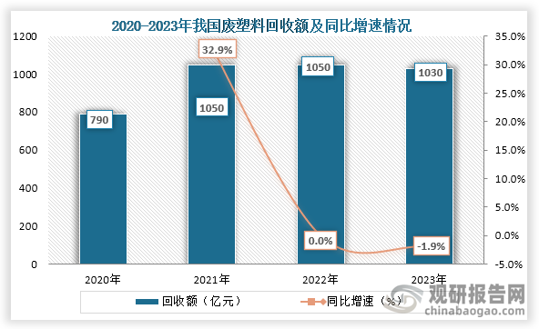 回收金额方面，2020年到2023年我国废塑料回收额从790亿元增长到了1030亿元。