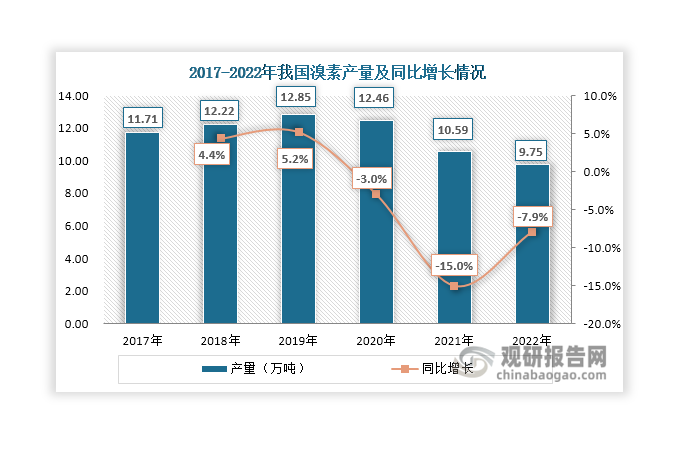 我国是全球第三大溴素生产国，主要以制盐前的中度卤以及地下卤水为原料提取溴素。近年来，随着资源的开采，地下卤水的浓度不断下降，深部卤水经济性较差，使得我国溴素资源匮乏，资源保障程度较低；同时，溴素具有一定的危险性和环境污染性，随着环保环保检查力度加大，部分溴素企业停产限产。在这两大因素推动下，我国溴素产量始终偏低，不超过15万吨，且自2020年逐年下滑，2022年降至9.75万吨，同比下降7.9%。从产能来看，2021年我国溴素产能达到16万吨，其中山东海王化工是我国最大的溴素生产企业，产能达到1万吨。