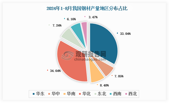 各大区产量分布来看，2024年1-8月我国钢材产量以华北区域占比最大，约为34.64%，其次是华东区域，占比为33.04%。