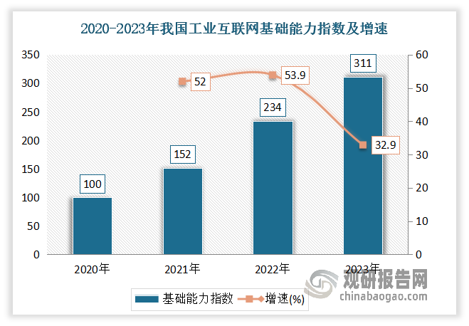 <strong>基礎(chǔ)能力指數(shù)連續(xù)三年高速增長，從</strong><strong>“</strong><strong>規(guī)模擴(kuò)張</strong><strong>”</strong><strong>不斷</strong><strong>向</strong><strong>“</strong><strong>質(zhì)量提升、結(jié)構(gòu)優(yōu)化、功能升級</strong><strong>”</strong><strong>轉(zhuǎn)變</strong><strong>。</strong>數(shù)據(jù)顯示，2021年我國工業(yè)互聯(lián)網(wǎng)基礎(chǔ)能力指數(shù)為152，同比增長52%；2023年我國工業(yè)互聯(lián)網(wǎng)基礎(chǔ)能力指數(shù)311，同比增長32.9%。