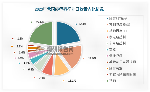 數(shù)據(jù)來源：中國物資再生協(xié)會、觀研天下整理