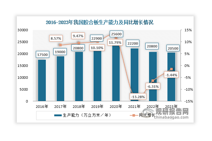 2017年-2020年我国胶合板生产能力稳步上升，2020年达到25600万立方米/年，同比增长11.79%；其后，随着落后产能陆续清出市场，胶合板生产能力持续收缩，但降幅有所放缓，至2023年降至20500万立方米/年，同比下降1.44%。目前，我国胶合板生产能力主要分布在广西壮族自治区、山东省和江苏省，2023年合计占比69.22%。其中，广西壮族自治区的胶合板生产能力位居全国首位，占比28.68%；山东省紧随其后，占比26.2%。