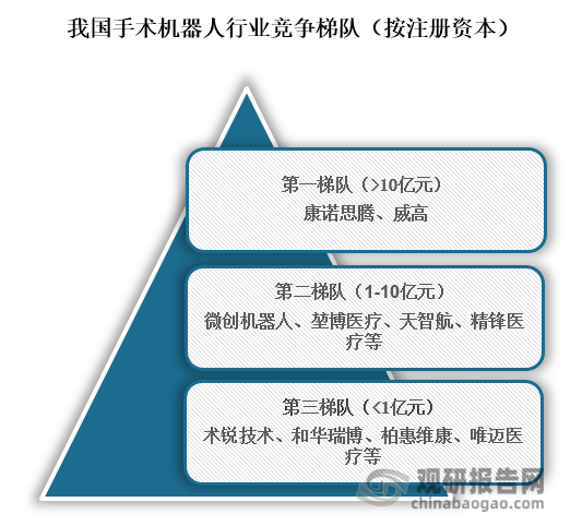 從行業(yè)競爭情況來看，位于我國手術(shù)機(jī)器人行業(yè)第一梯隊(duì)的企業(yè)為康諾思騰、威高，注冊(cè)資本在10億元以上；位于行業(yè)第二梯隊(duì)的企業(yè)為微創(chuàng)機(jī)器人、堃博醫(yī)療、天智航、精鋒醫(yī)療等，注冊(cè)資本在1-10億元之間；位于行業(yè)第三梯隊(duì)的企業(yè)為術(shù)銳技術(shù)、和華瑞博、柏惠維康、唯邁醫(yī)療等，支持資本在1億元以下。