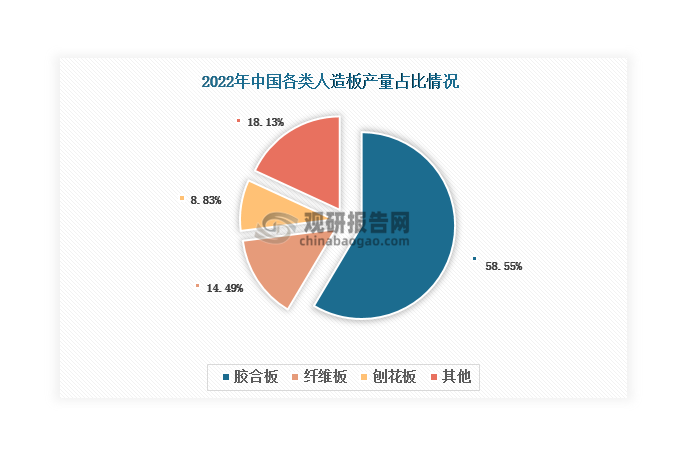 胶合板是一种由木段旋切成单板或由木方刨切成薄木，再用胶粘剂胶合而成的三层或多层的板状材料，通常使用奇数层单板，并使相邻层单板的纤维方向互相垂直胶合，以提高木材利用率和物理、机械性能的均匀性。胶合板是我国人造板第一大品种，2022年其在人造板中的占比达到58.55%。其优点包括变形小、收缩率小、表面平整等，同时也具有材质轻、韧性强、耐久性好等特点，被广泛应用于家具制造、建筑、包装、车船制造等多个领域。