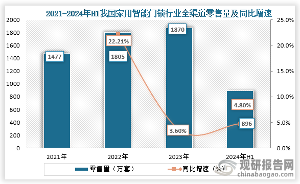 從零售量來(lái)看，在2021年到2023年我國(guó)家用智能門鎖行業(yè)全渠道零售量一直為增長(zhǎng)趨勢(shì)，到2023年我國(guó)家用智能門鎖行業(yè)全渠道零售量為1870萬(wàn)套，同比增長(zhǎng)3.6%；2024年H1我國(guó)家用智能門鎖行業(yè)全渠道零售量為896萬(wàn)套，同比增長(zhǎng)4.80%。